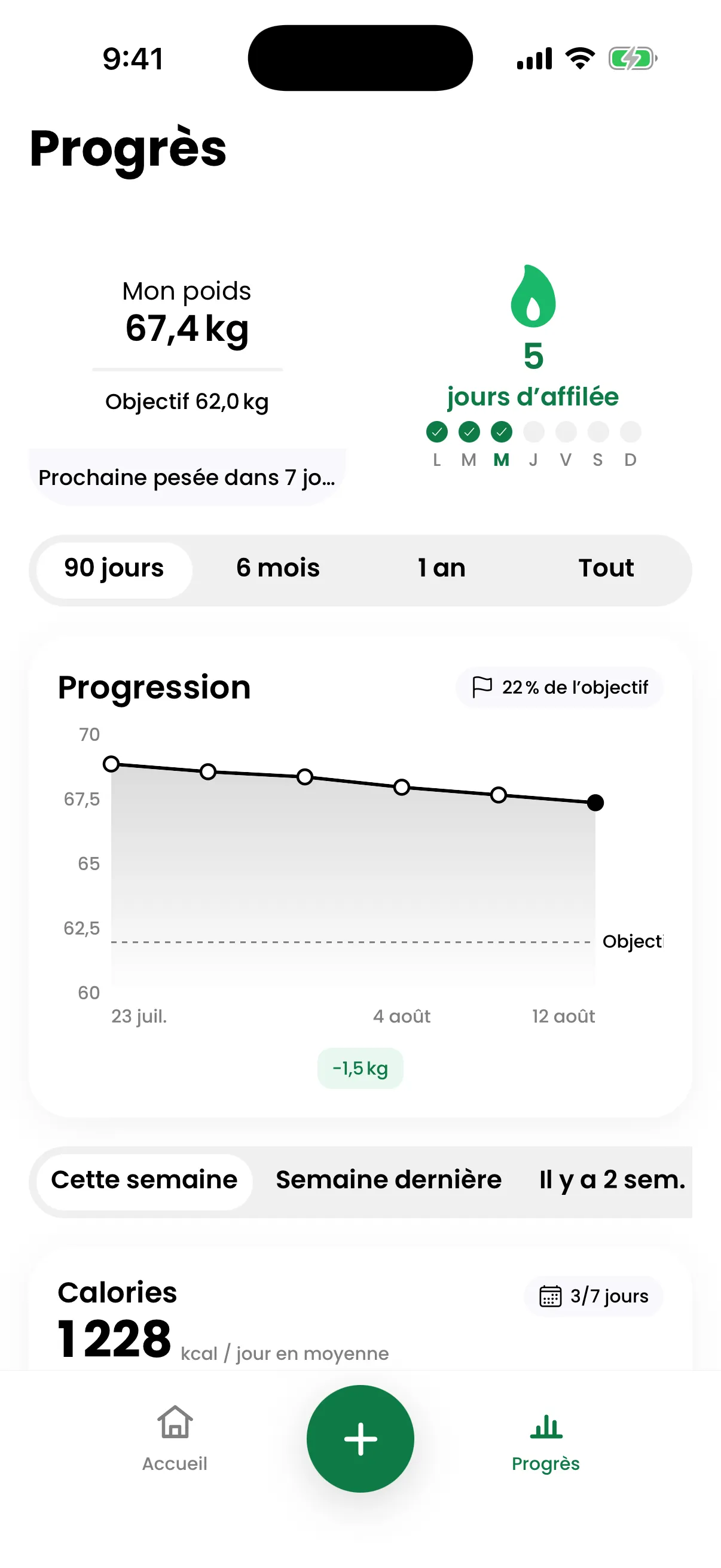 L’écran Progrès de CalSnap : poids actuel, objectif, série de jours et courbe de progression.