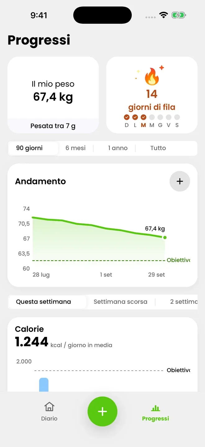 Il tuo peso, settimana dopo settimana
