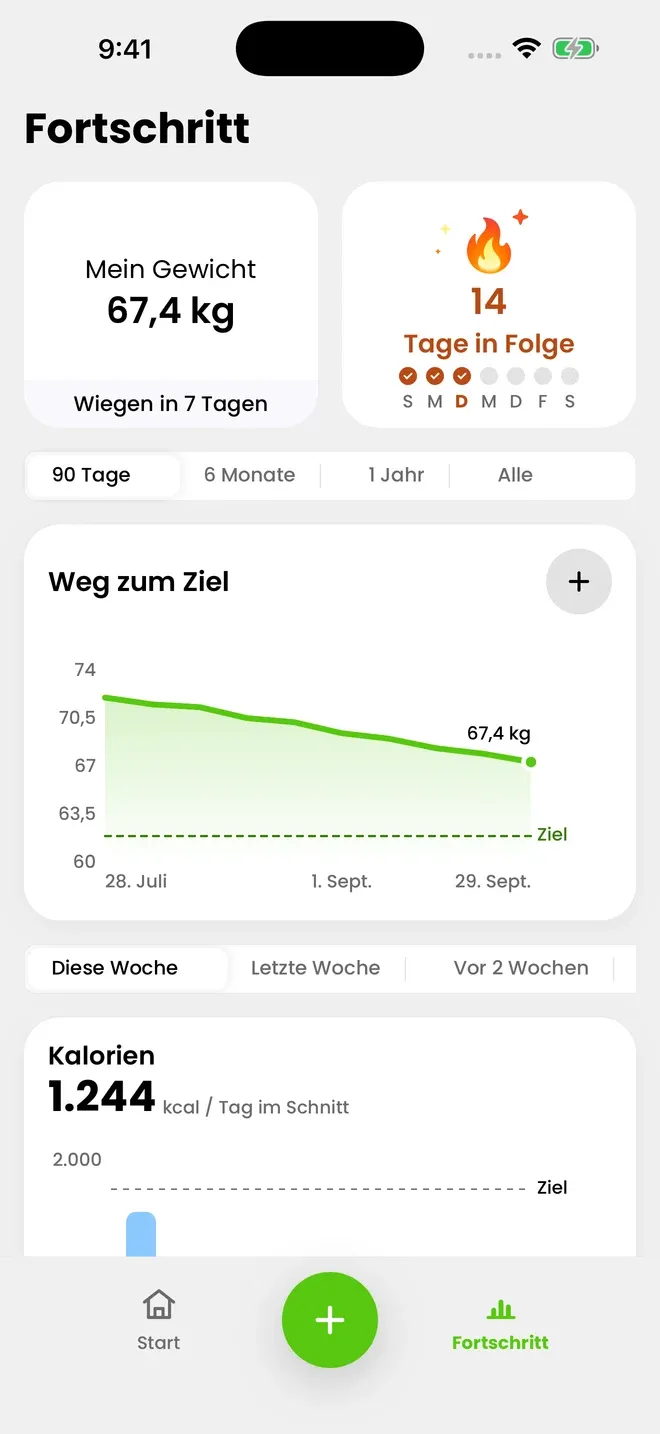 Dein Gewicht, Woche für Woche