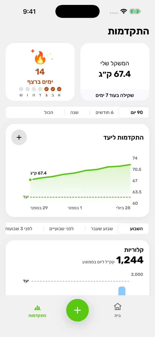 המשקל שלך, שבוע אחרי שבוע